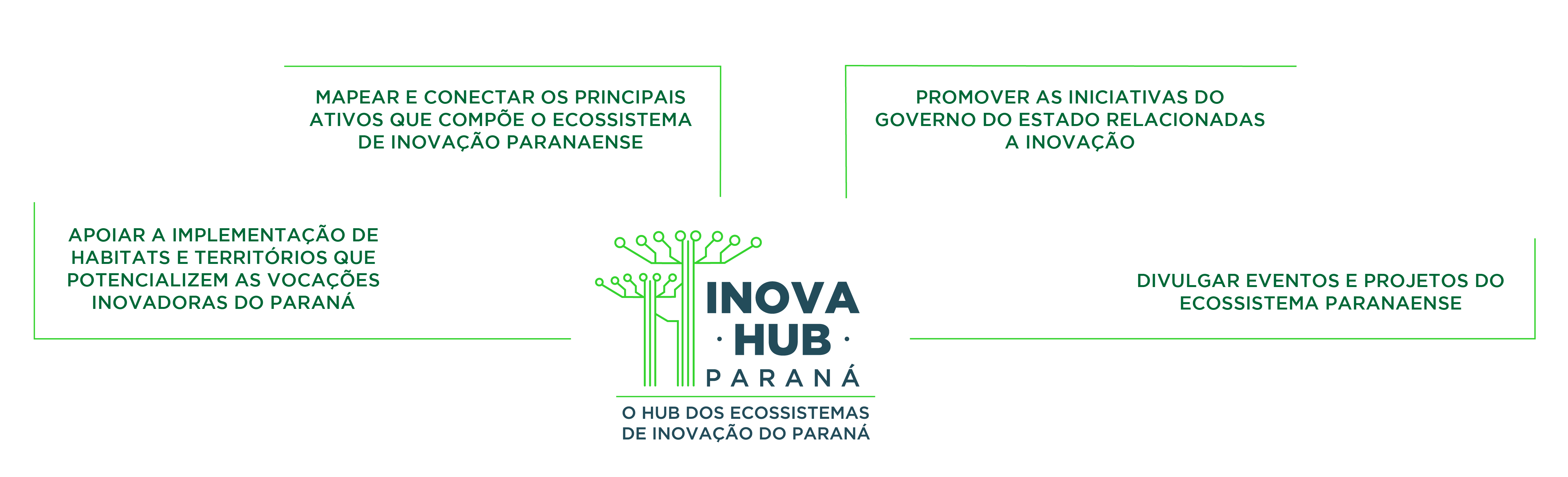 Promover as iniciativas do governo do estado relacionadas a inovação;  Mapear e conectar os principais ativos que compõe o ecossistema de inovação paranaense; Apoiar a implementação de habitats e territórios que potencializem as vocações inovadoras do Paraná; Divulgar eventos e projetos do ecossistema paranaense.